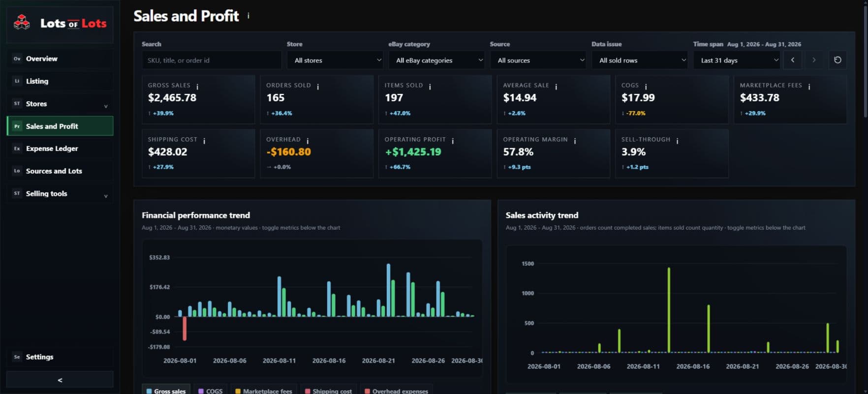 Sales and profit workspace showing store filters, gross sales, operating profit, margin, sell-through, and performance charts.
